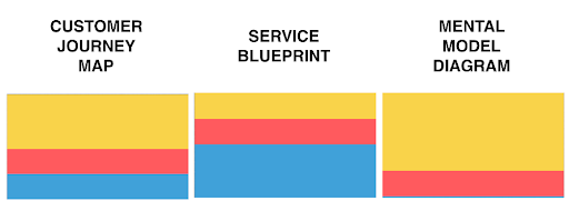 Thee types of customer journey maps: user journey, service blueprint, and mental model diagram
