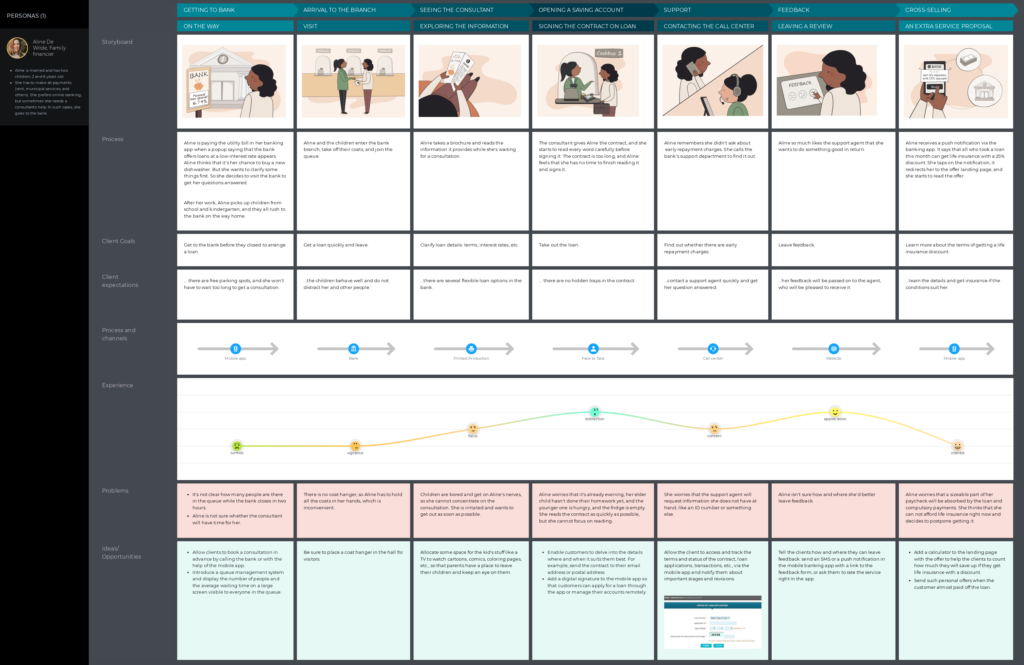 b2c customer journey map for banking (template)