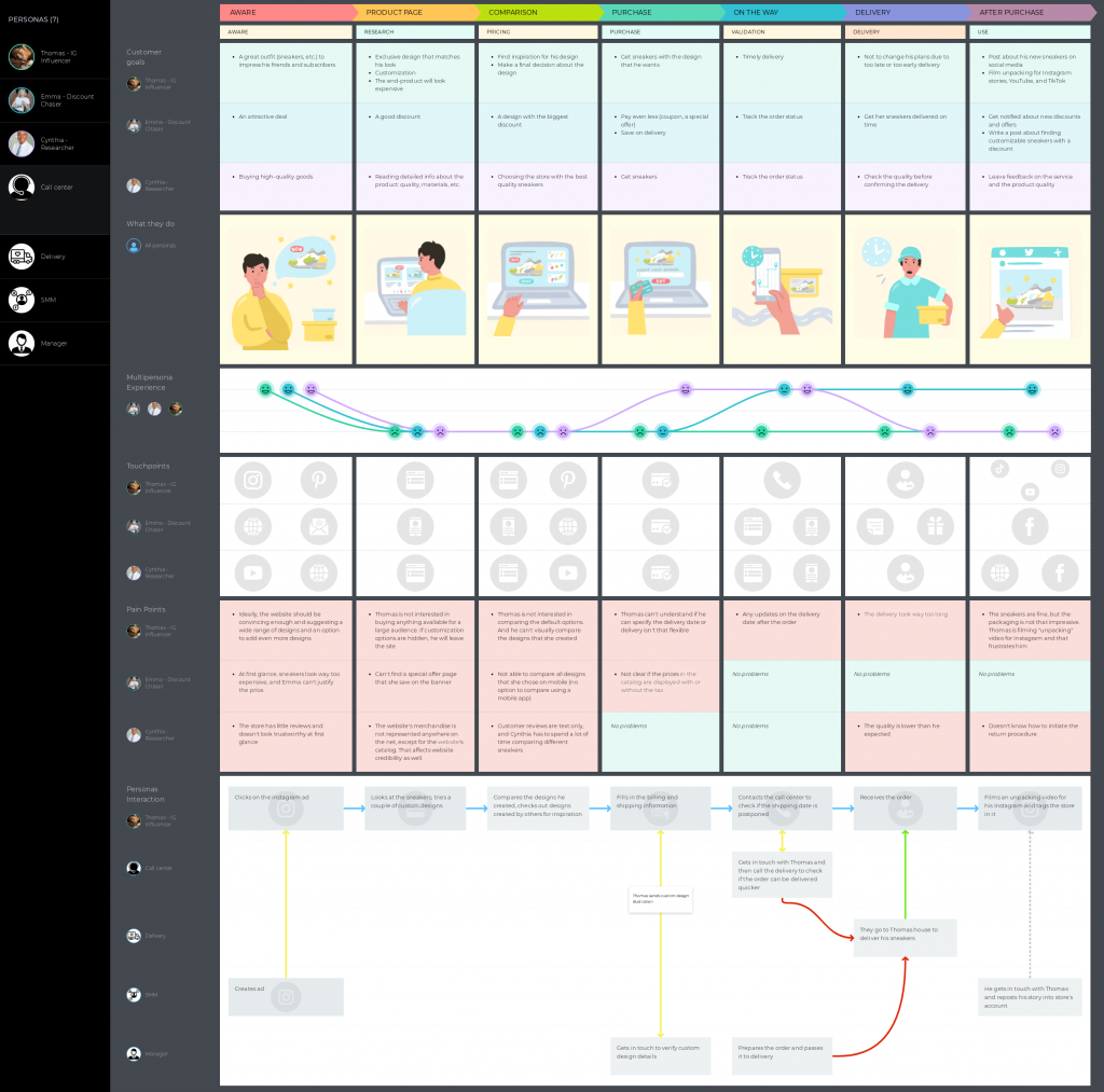 journey map with multiple personas