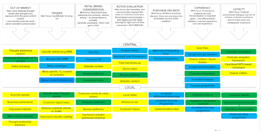 a journey mapping in marketing template