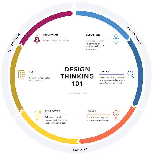 stages of design thinking
