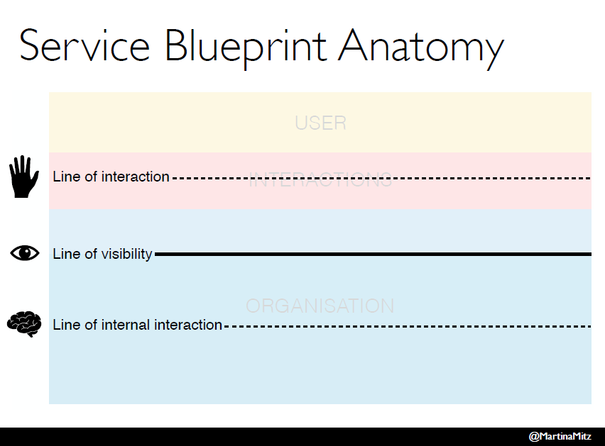 service blueprint anatomy