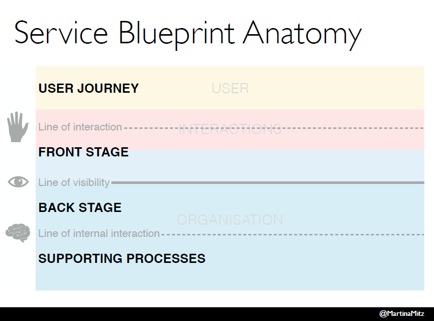 service blueprint anatomy part 2