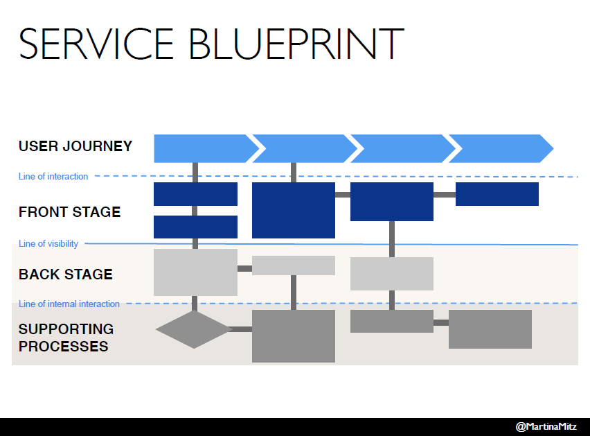 service blueprint example