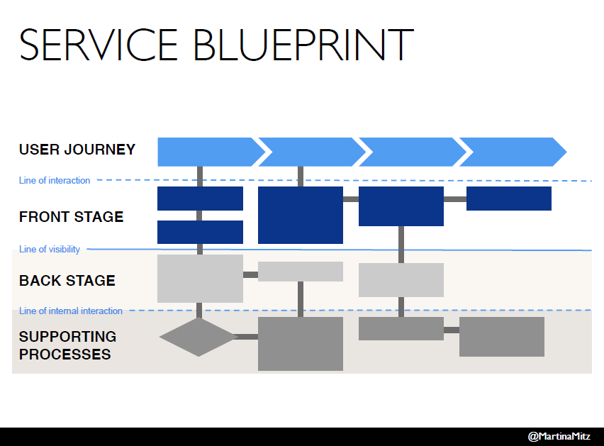 service blueprint education