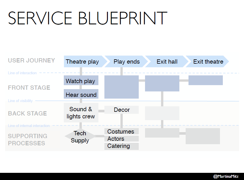 theatre service blueprint