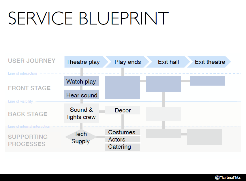 Service Blueprint How To Design A Seamless Service Process