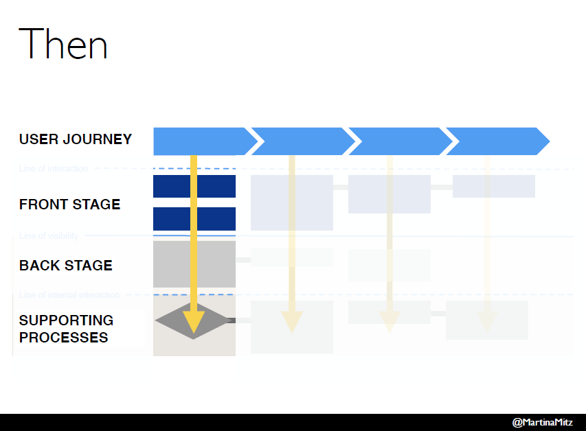 user journey example