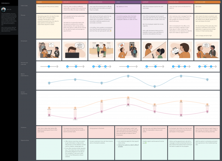 How to build a banking service journey map: ready-to-go template