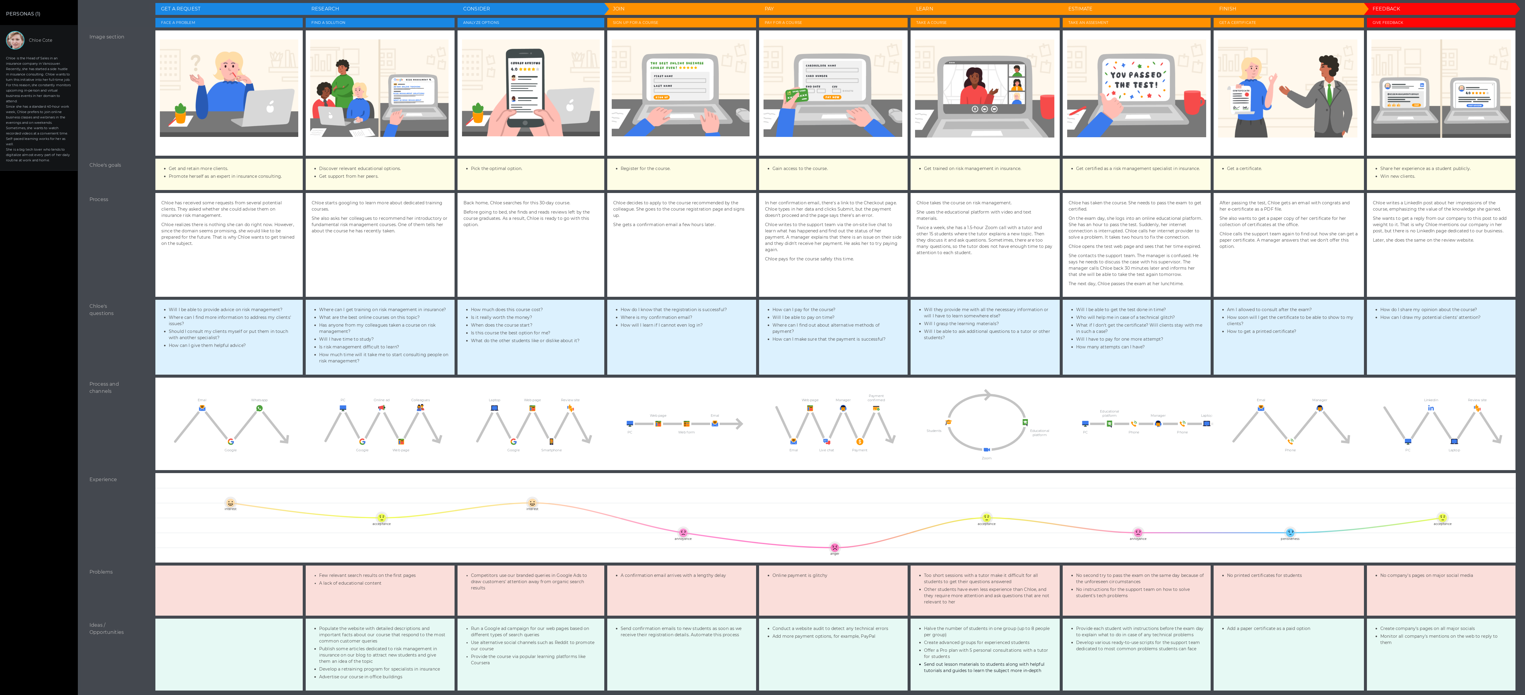 How to create an online student journey map (  template)