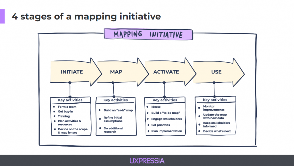 4 stages of a mapping initiative 