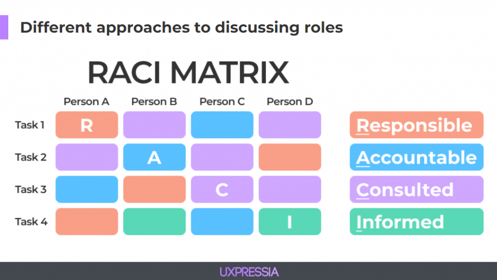 approaches to discussing roles