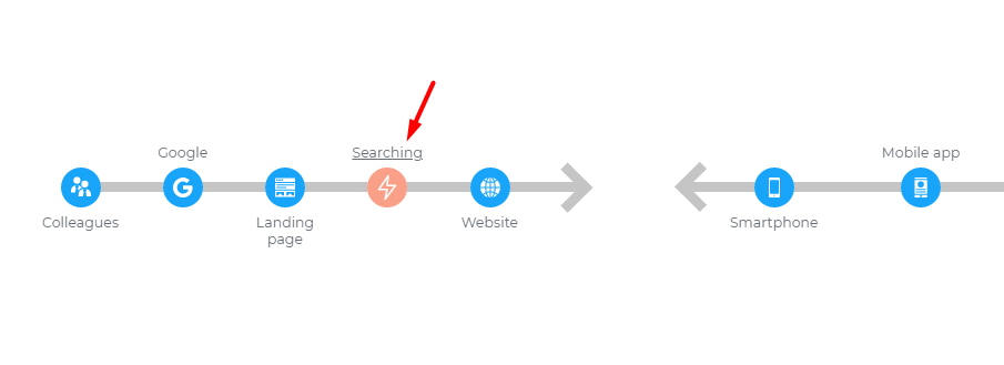 Process & channels section