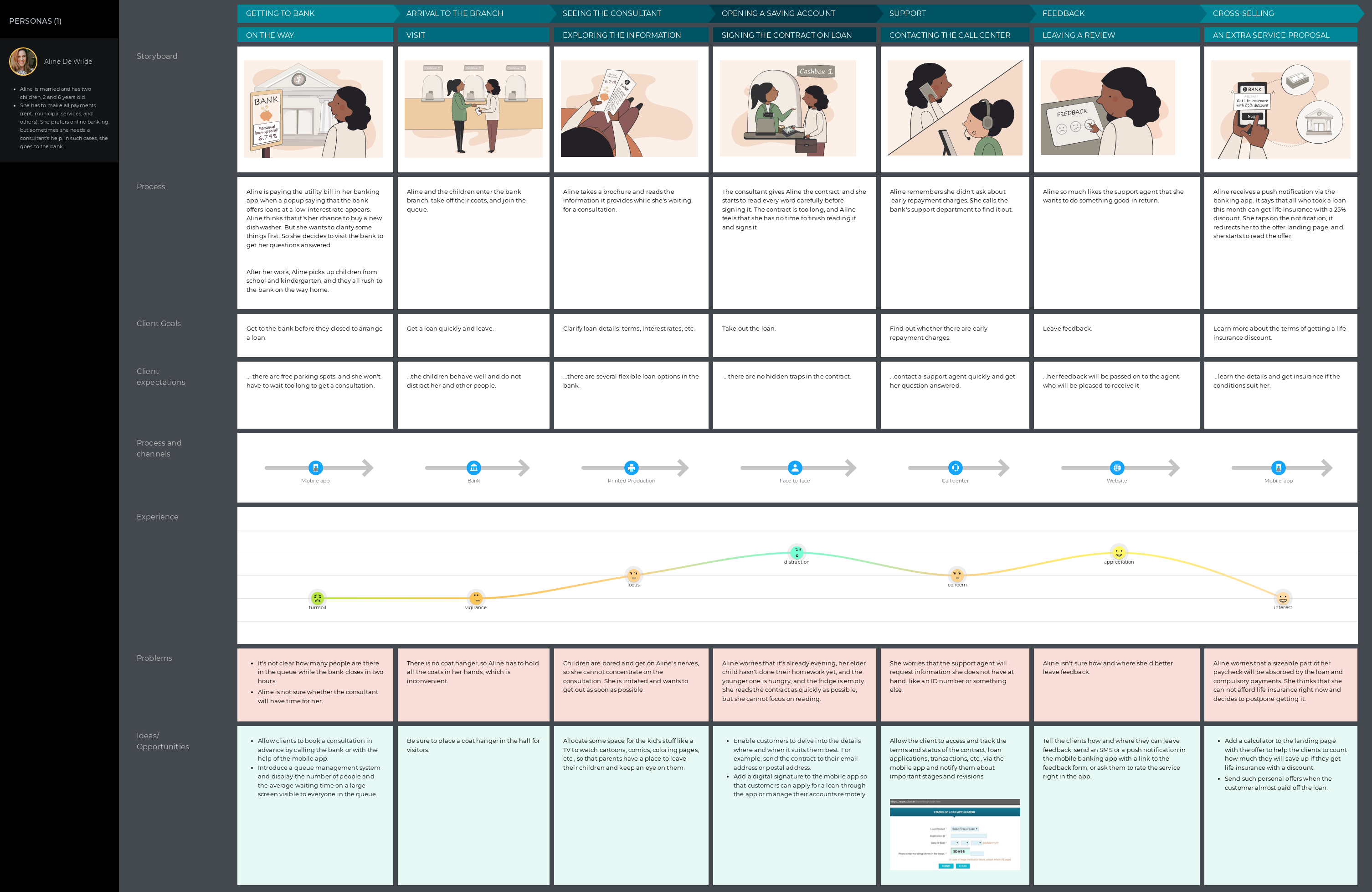 customer journey map banking example