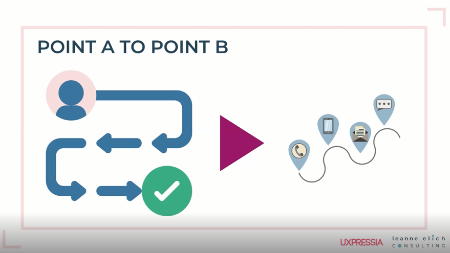 Customer journey from point A to point B