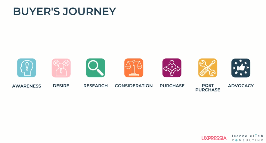 Buyer's journey stages