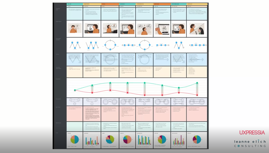 Buying a bike customer journey built in UXPressia