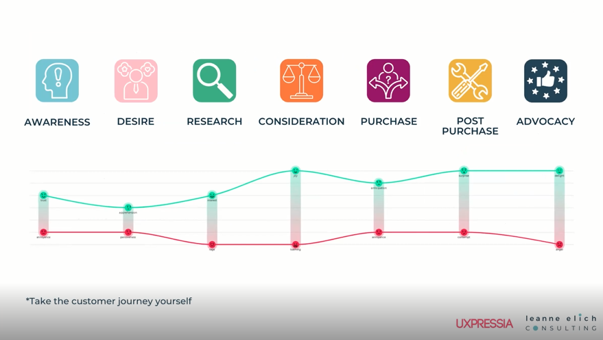 customer journey outlook for preventing loss