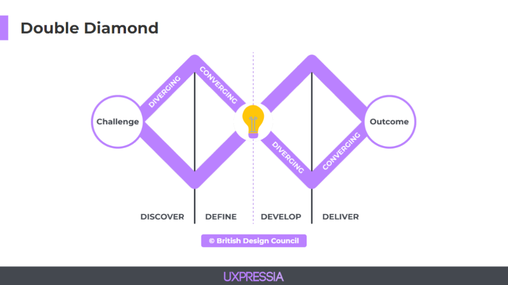 The Double Diamond concept