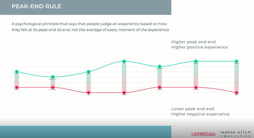 peak-end rule in preventing customer loss