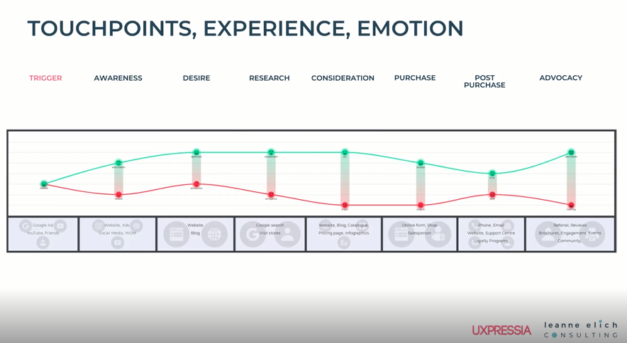 understanding touchpoints and emotions to prevent customer loss
