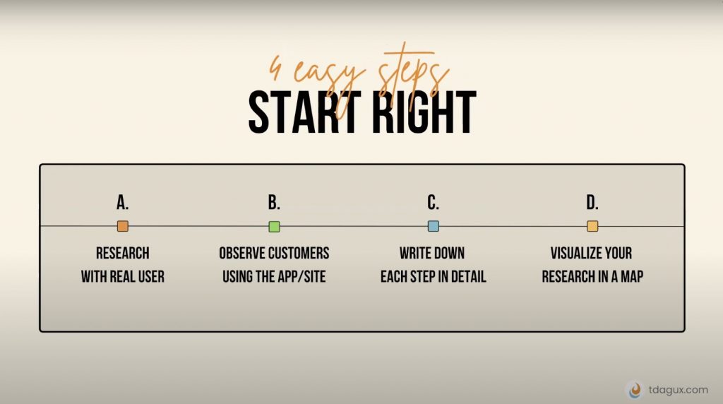 website user journey steps