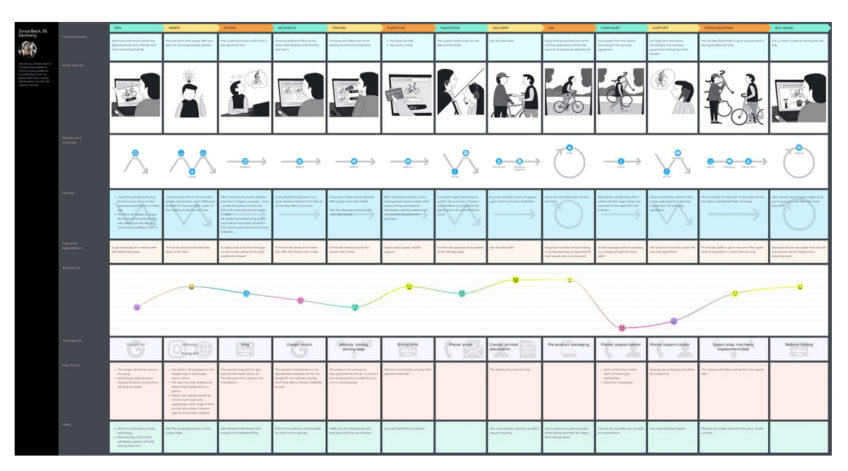 Behavioral Science Principles In Journey Mapping—UXPressia Blog