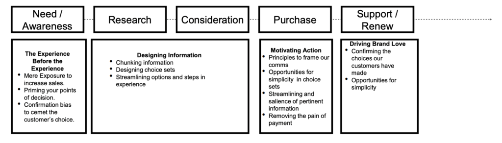 a purchase journey with behavioral science principles