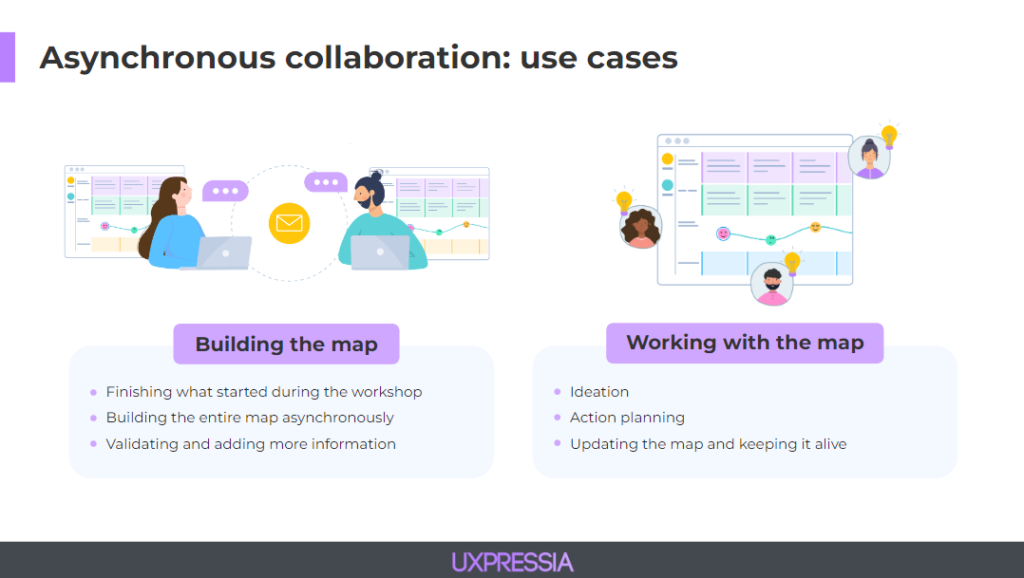 Asynchronous collaboration use cases