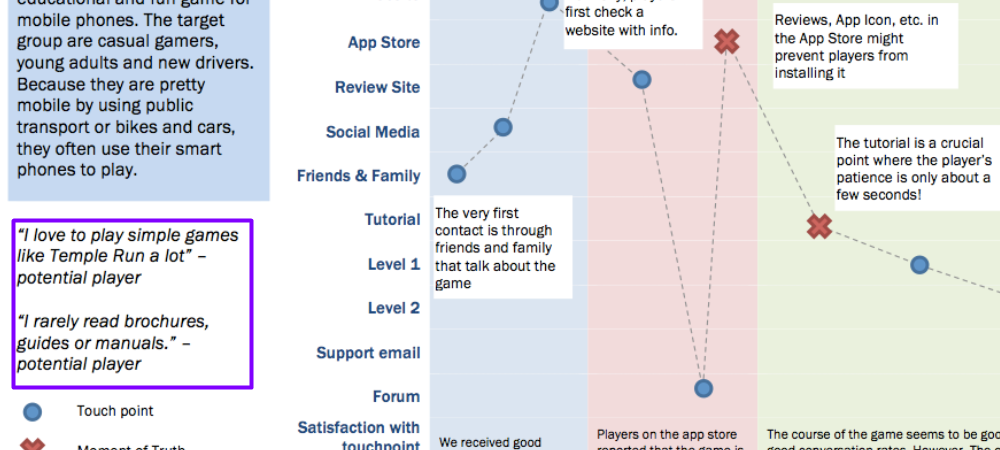 Additional qualitative information in the journey map