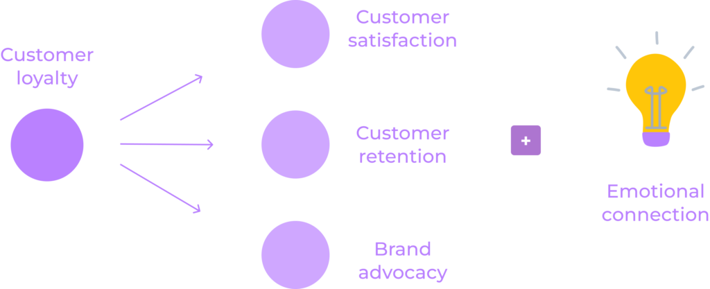 customer loyalty definition