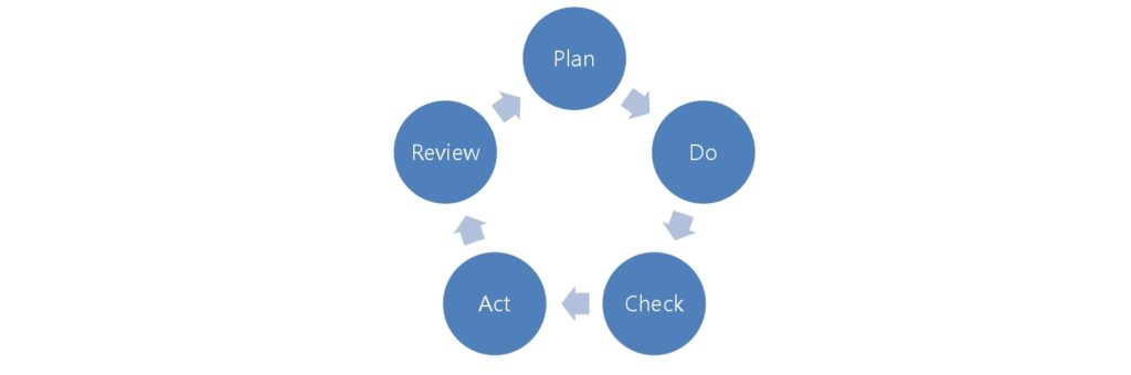 the design cycle