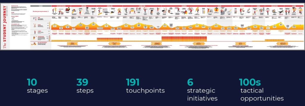 the finished student journey map