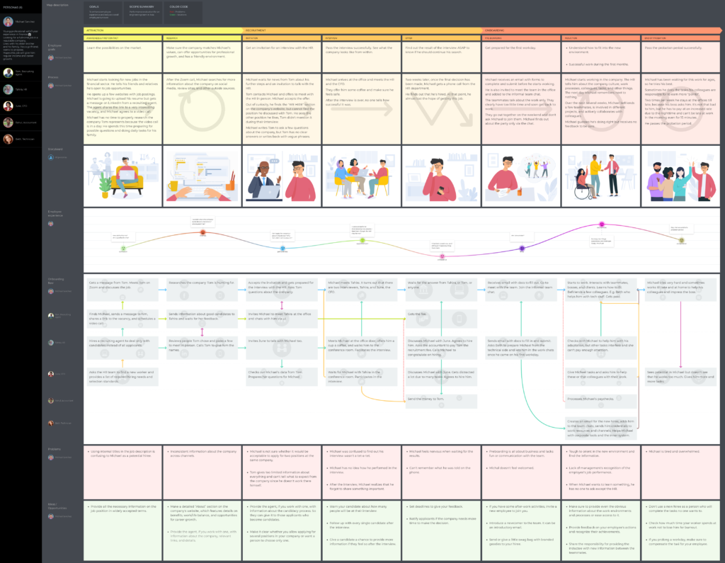 A candidate journey map  