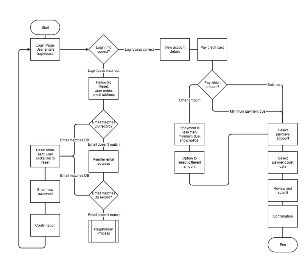 A user flow diagram example