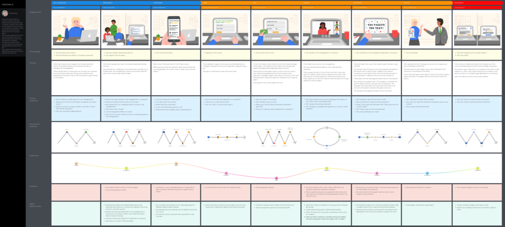 A user journey map is created in the UXPressia Customer Journey Mapping tool