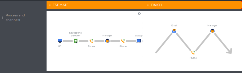 Processes and channels in a user journey