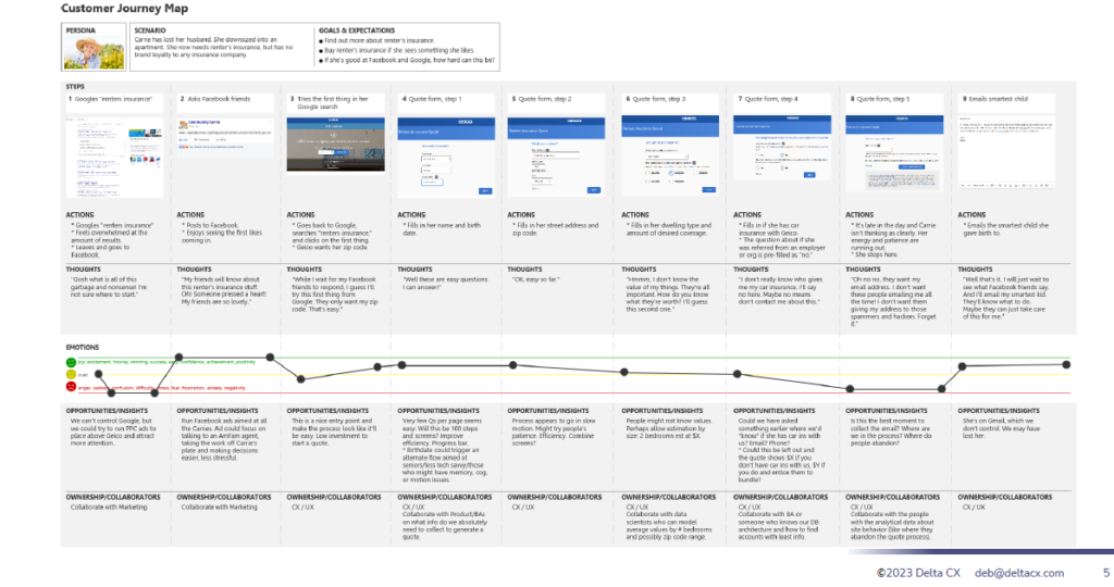 A customer journey map with a fictional case