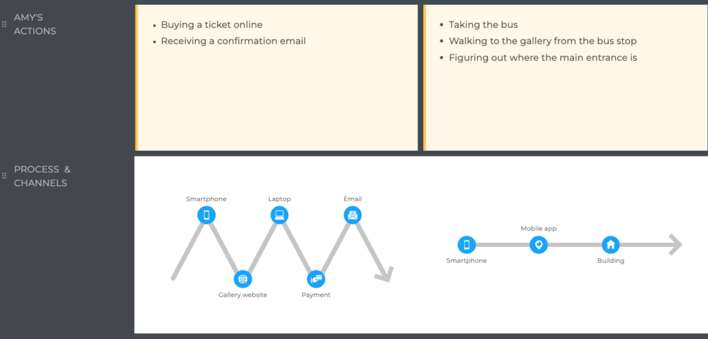 process & channels section example