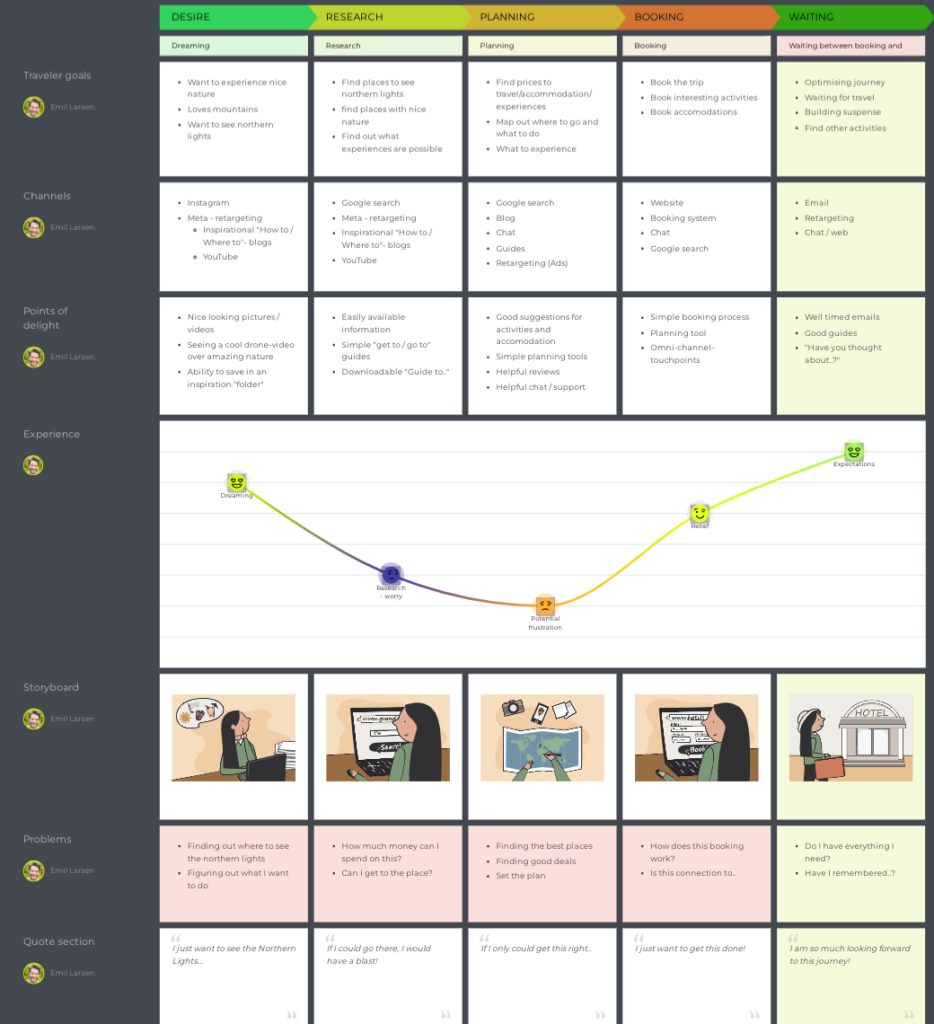 Digital Marketing Journey Map for Advertising Success