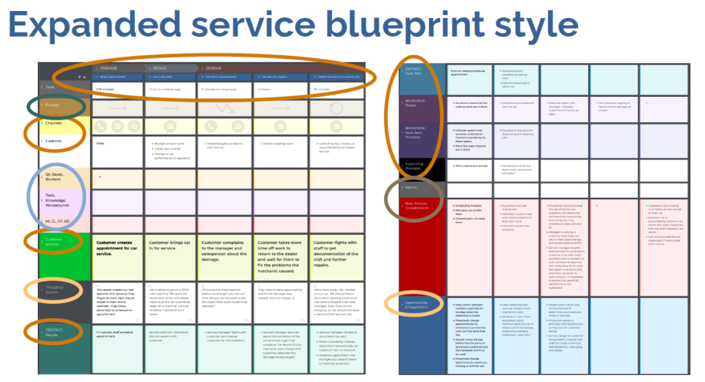 expanded service blueprint invented by Debbie as an actionable customer journey map