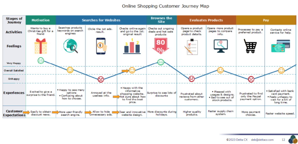 Map example for a game called 'Is it an actionable customer journey map?'