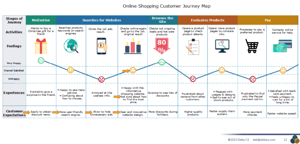 Expert tips for building actionable customer journey maps