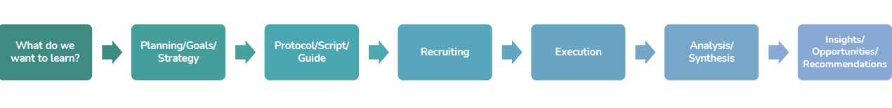 research steps before building actionable customer journey maps