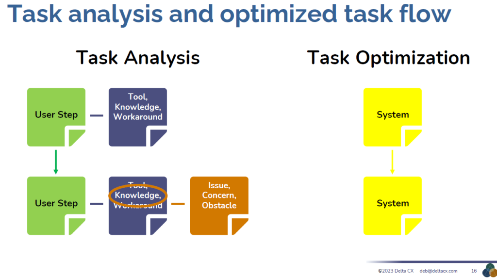 task analysis 2