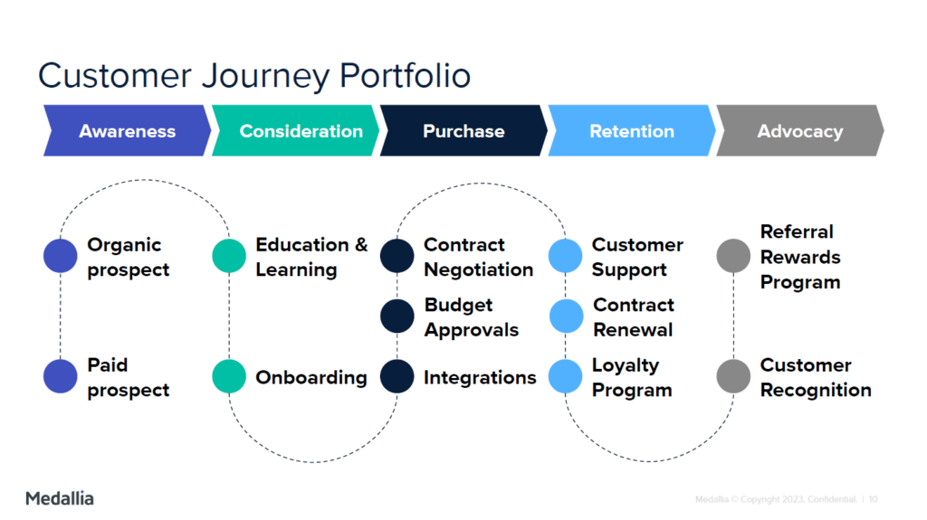 customer journey portfolio