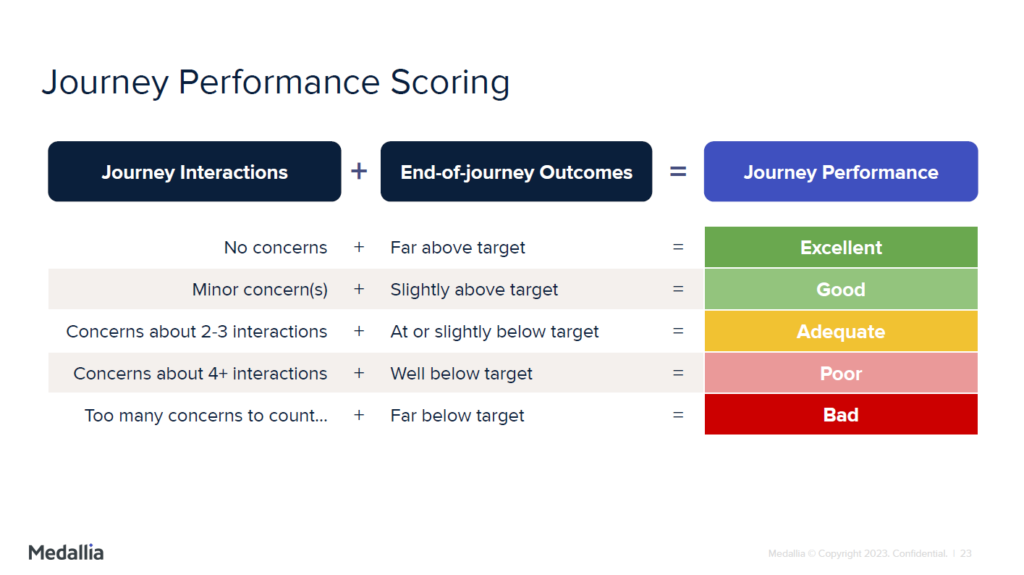 journye perfromance scoring 