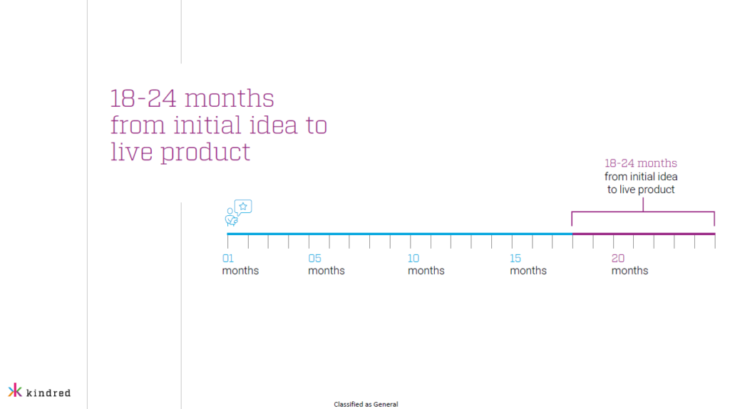 ideation to implementation timeline