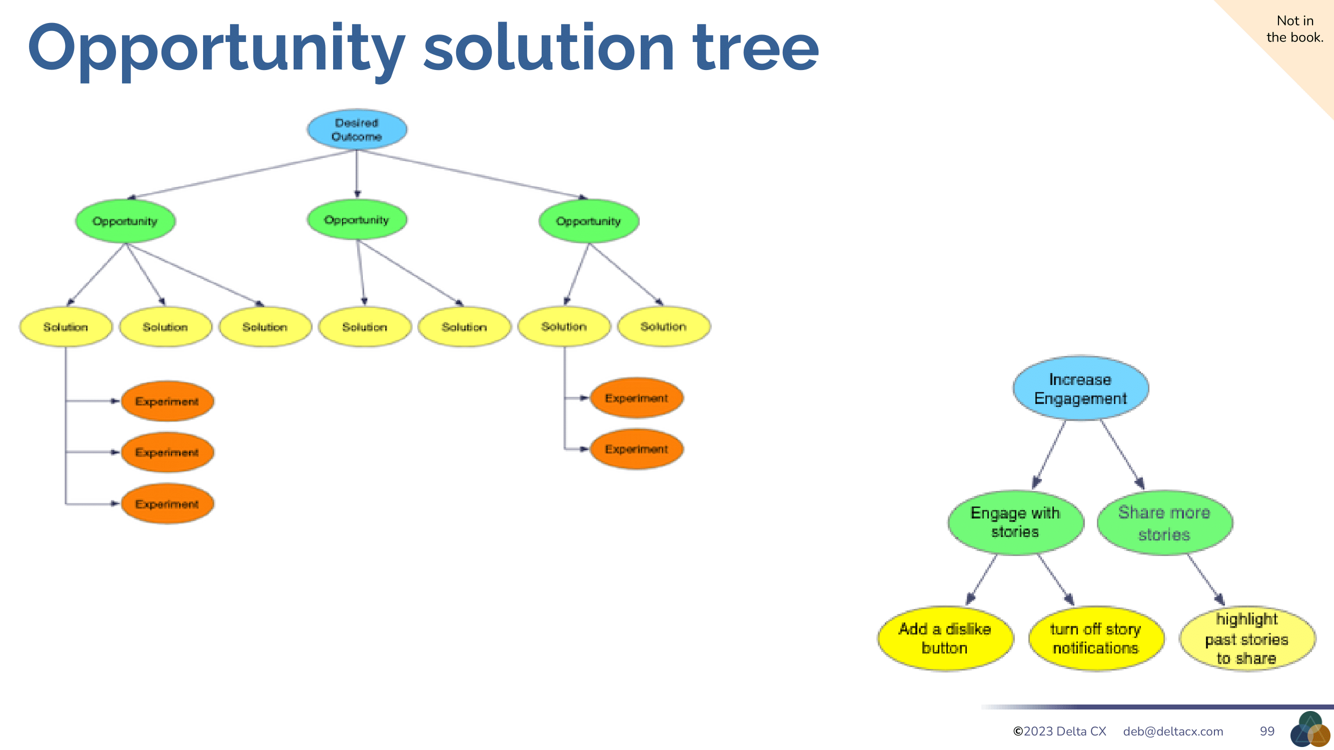Opportunity Solution Tree