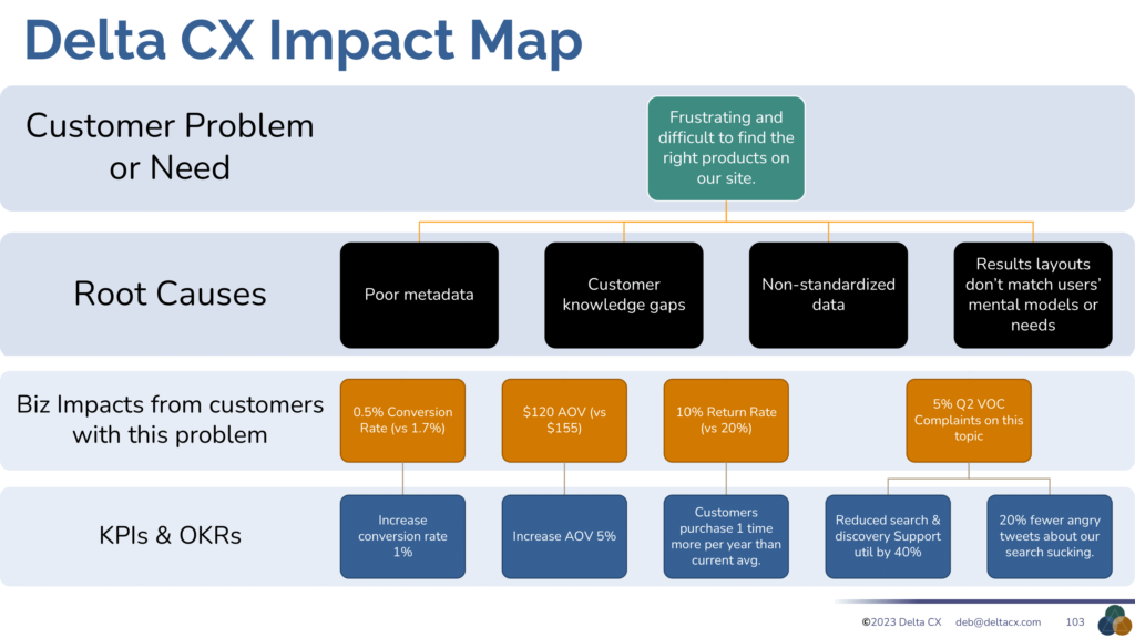 Delta CX customer-centric impact maps